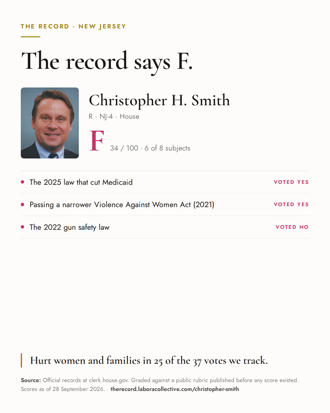 The Record card for Christopher H. Smith: grade F, 34 of 100, with three of the votes behind it.