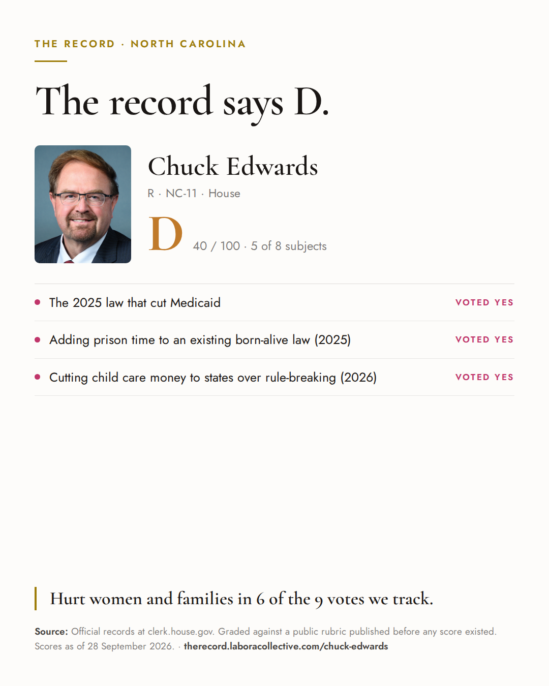 The Record card for Chuck Edwards: grade D, 40 of 100, with three of the votes behind it.