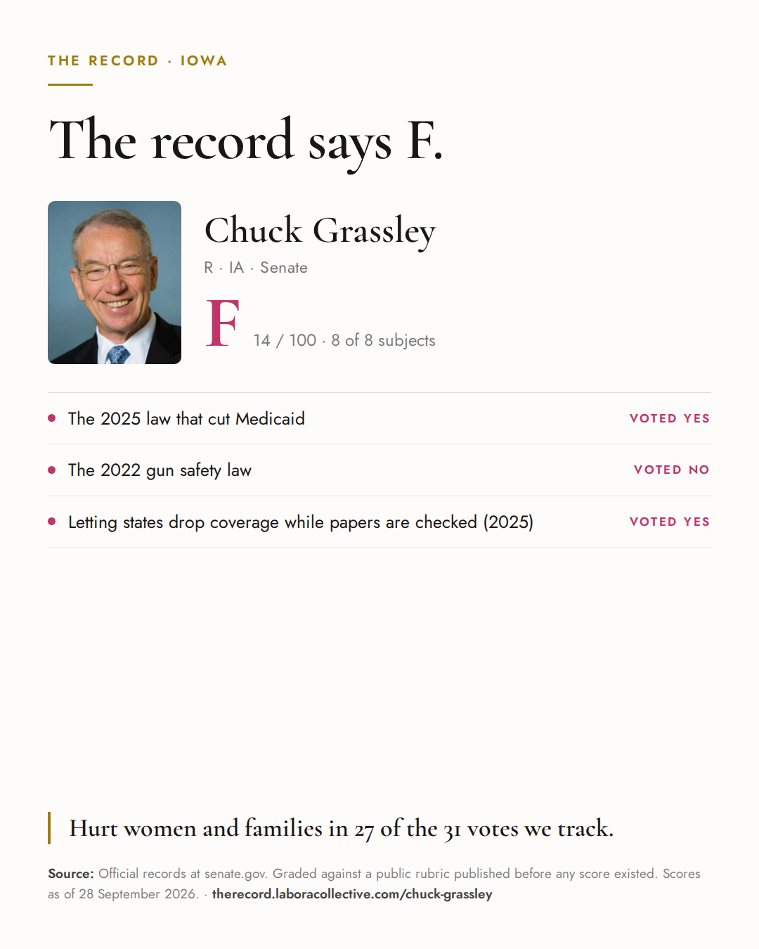 The Record card for Chuck Grassley: grade F, 14 of 100, with three of the votes behind it.