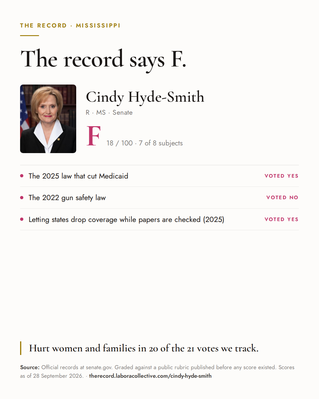 The Record card for Cindy Hyde-Smith: grade F, 18 of 100, with three of the votes behind it.