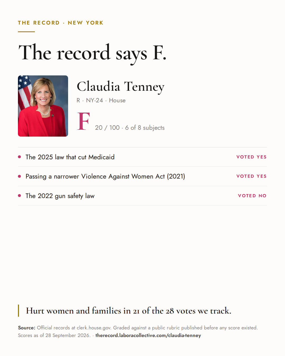 The Record card for Claudia Tenney: grade F, 20 of 100, with three of the votes behind it.