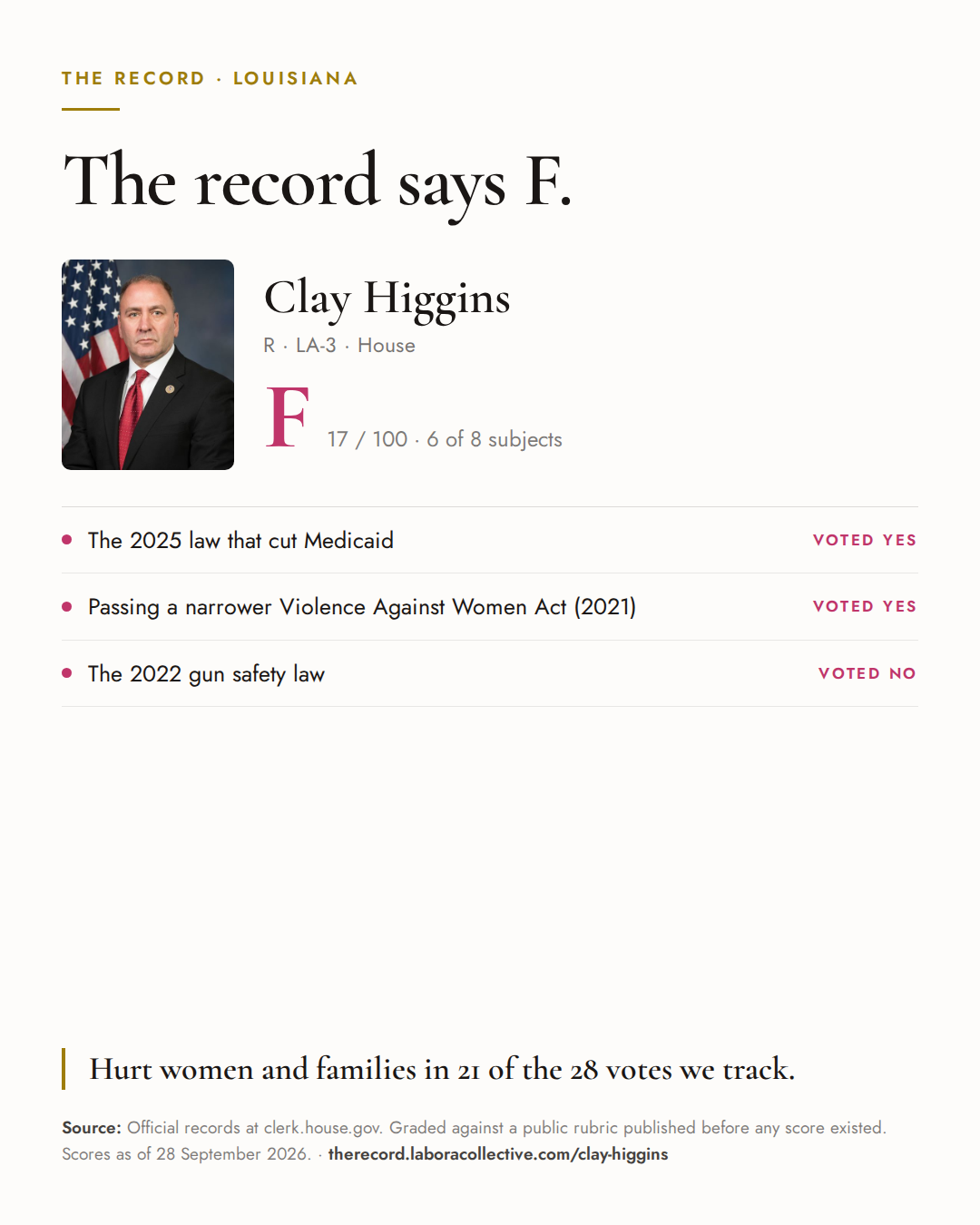 The Record card for Clay Higgins: grade F, 17 of 100, with three of the votes behind it.