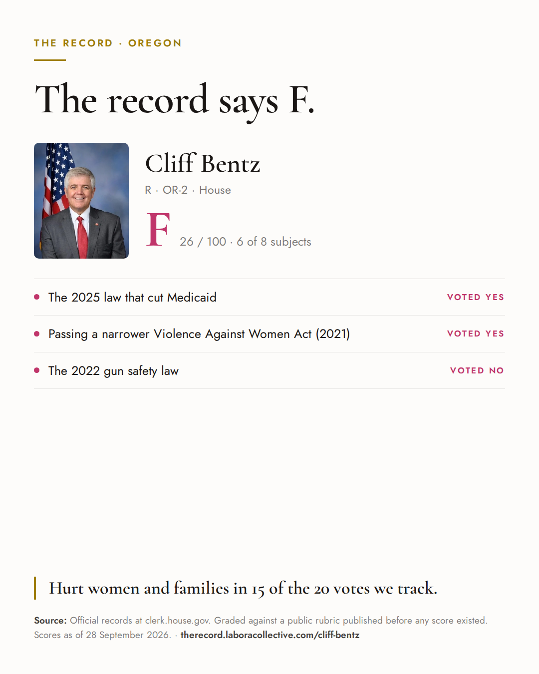 The Record card for Cliff Bentz: grade F, 26 of 100, with three of the votes behind it.