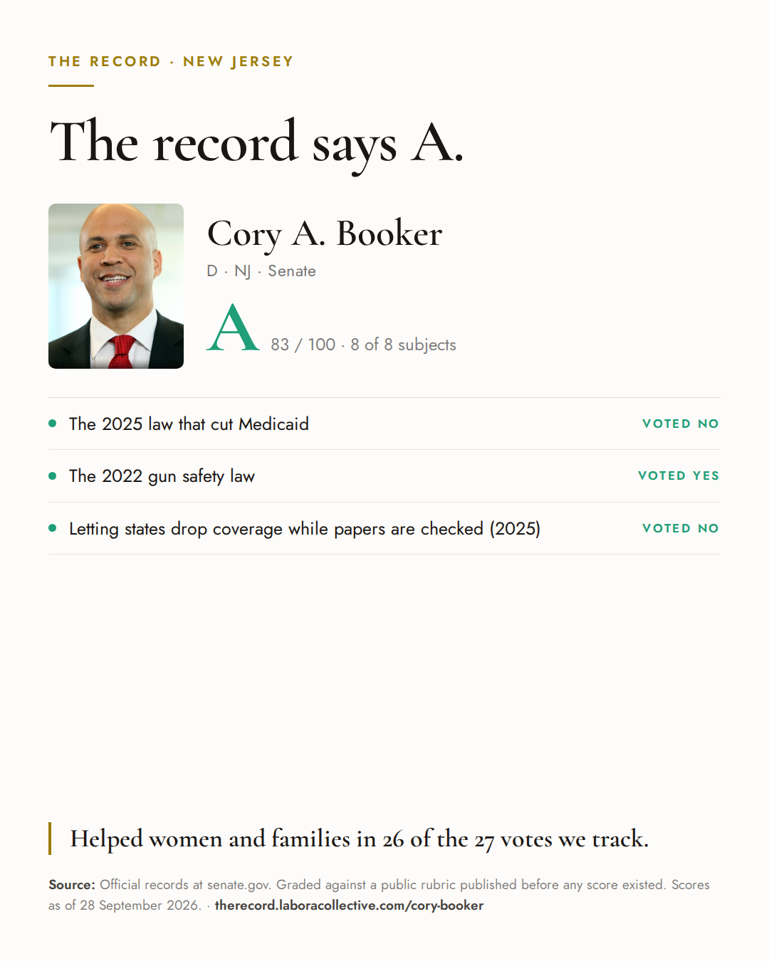 The Record card for Cory A. Booker: grade A, 83 of 100, with three of the votes behind it.