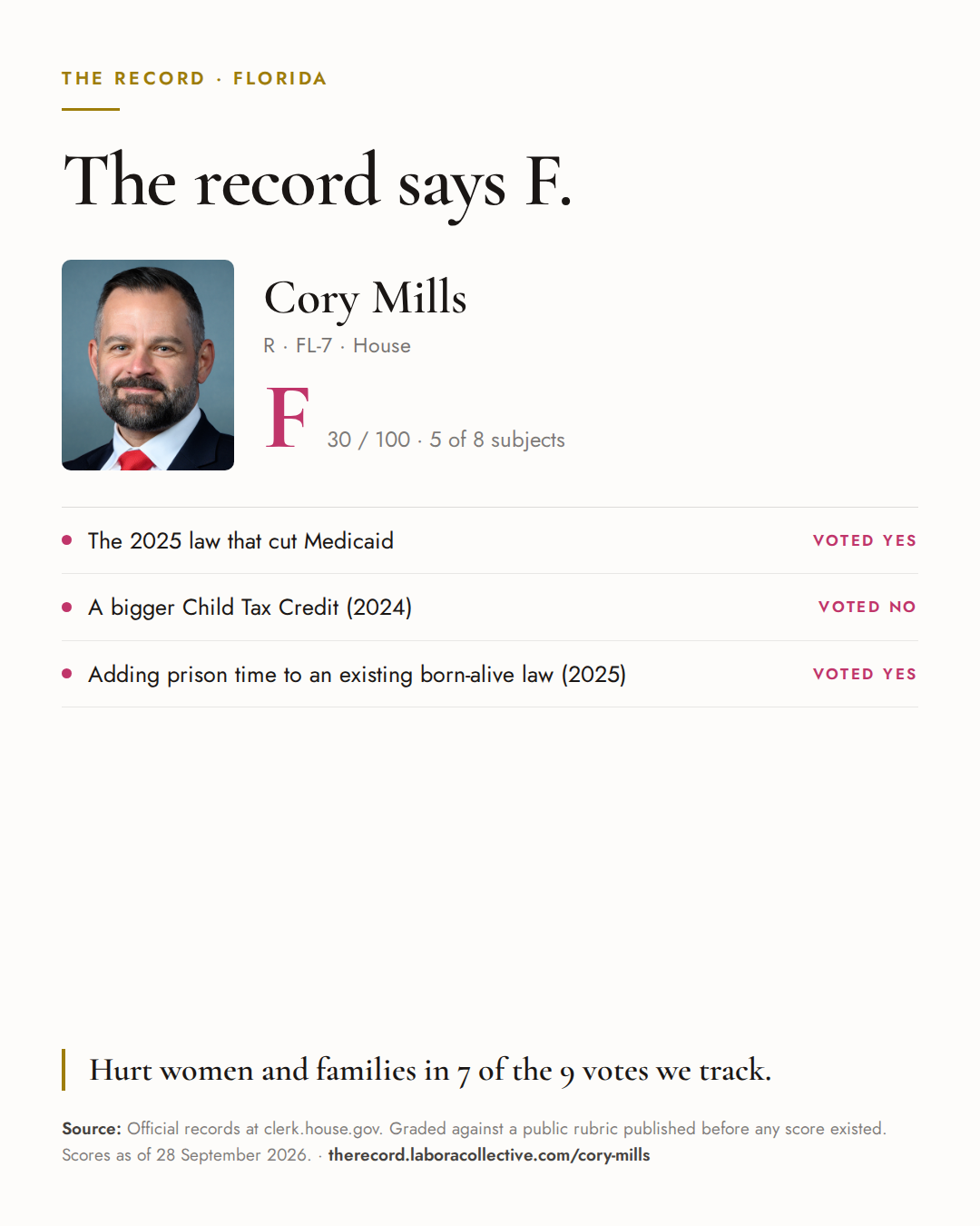 The Record card for Cory Mills: grade F, 30 of 100, with three of the votes behind it.