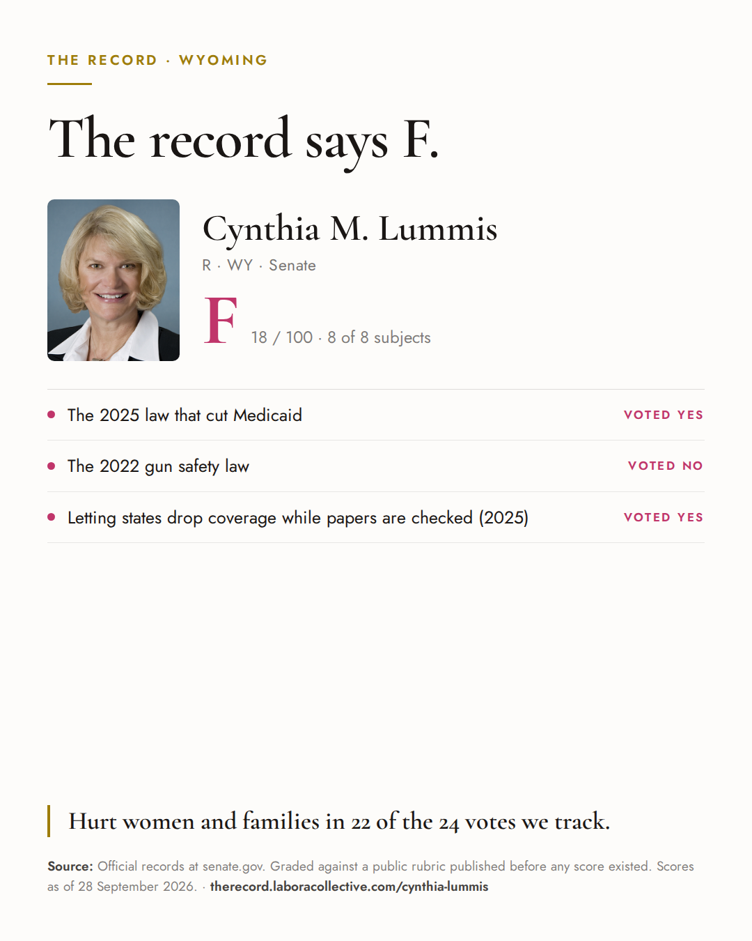 The Record card for Cynthia M. Lummis: grade F, 18 of 100, with three of the votes behind it.