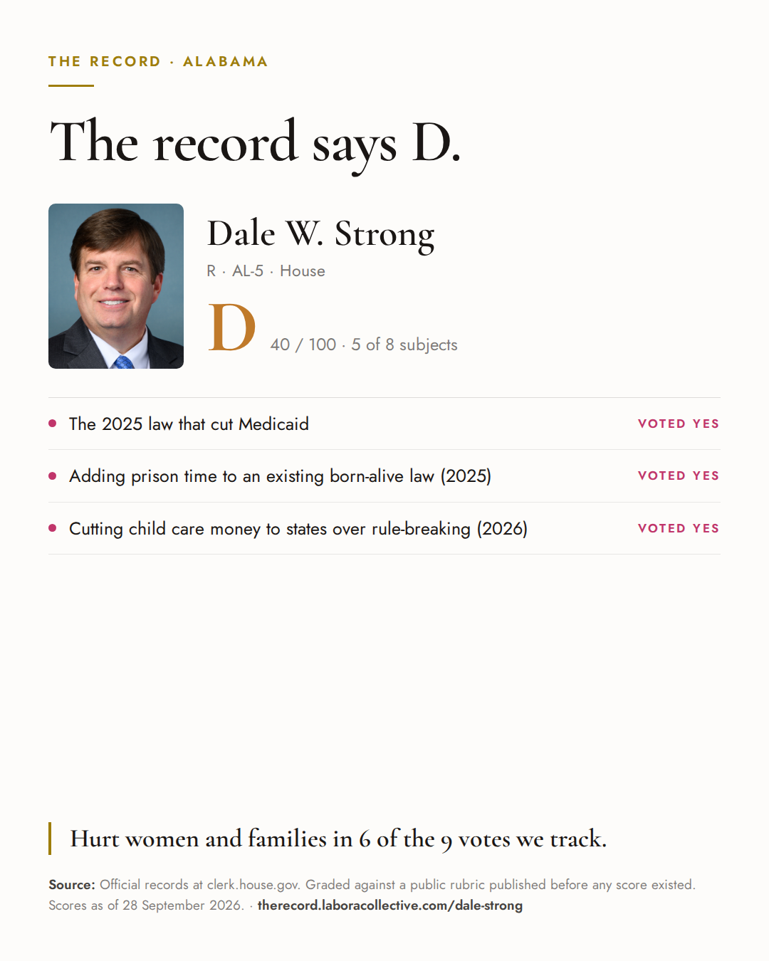 The Record card for Dale W. Strong: grade D, 40 of 100, with three of the votes behind it.