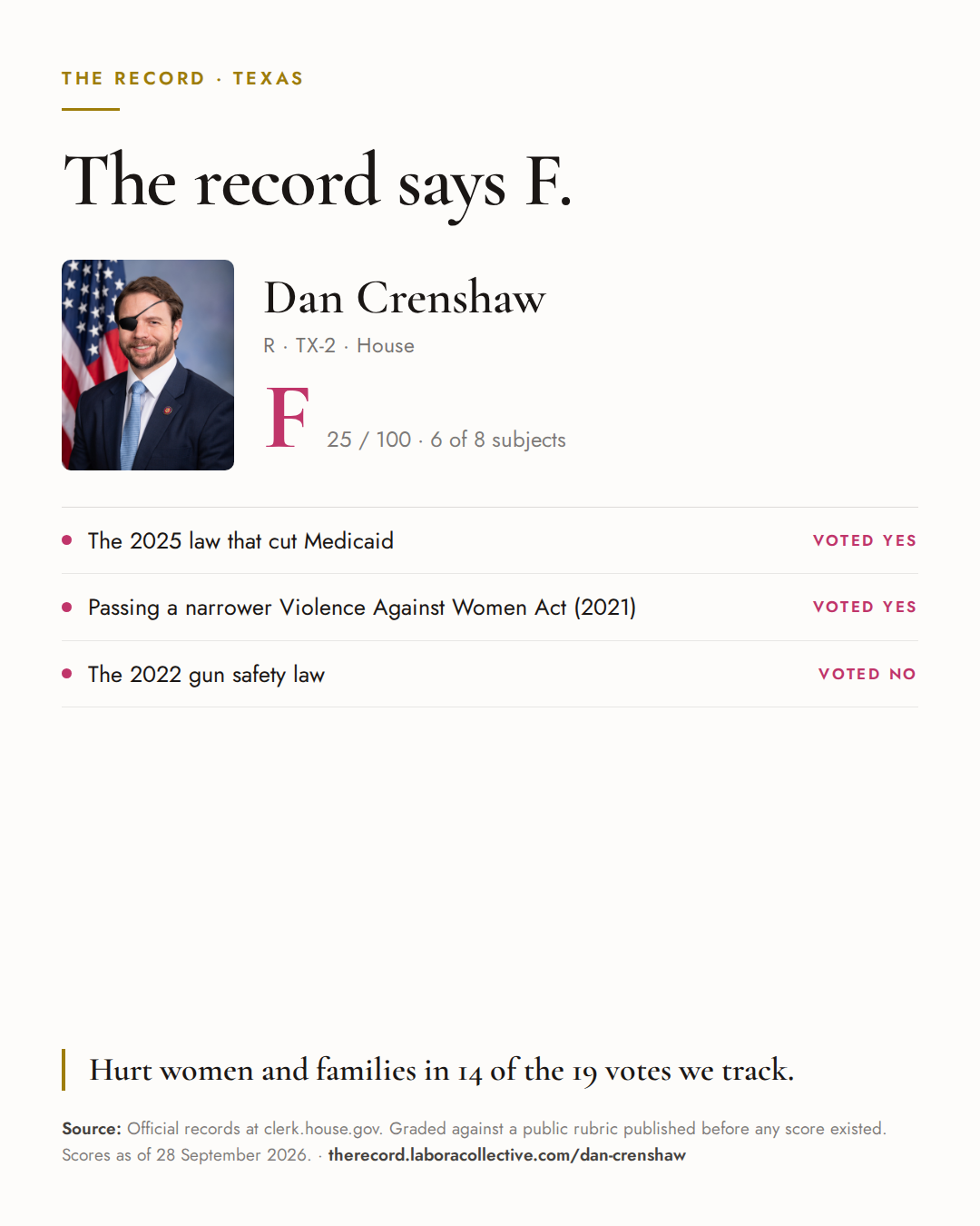 The Record card for Dan Crenshaw: grade F, 25 of 100, with three of the votes behind it.