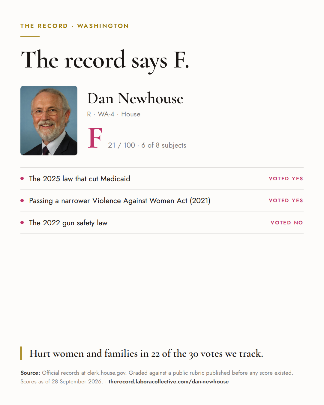 The Record card for Dan Newhouse: grade F, 21 of 100, with three of the votes behind it.
