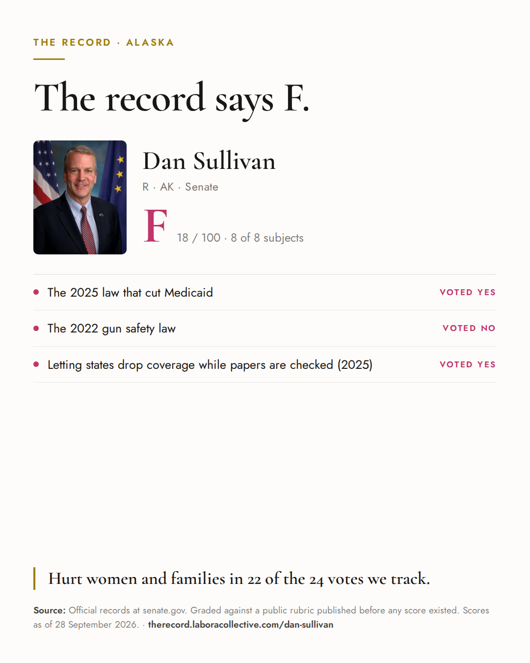 The Record card for Dan Sullivan: grade F, 18 of 100, with three of the votes behind it.