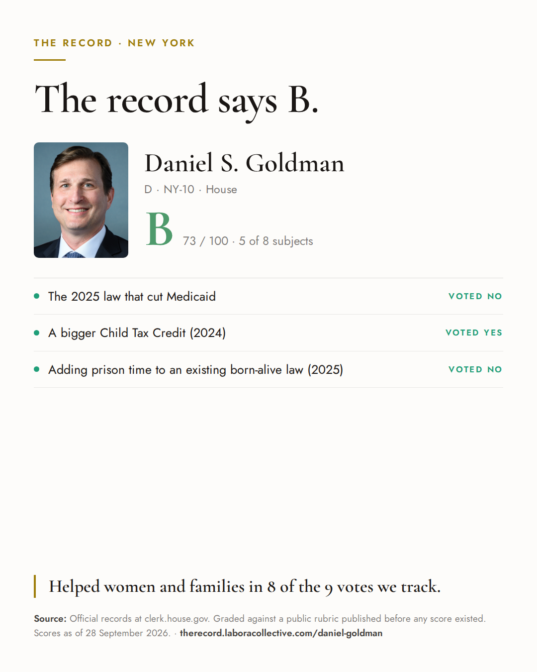 The Record card for Daniel S. Goldman: grade B, 73 of 100, with three of the votes behind it.