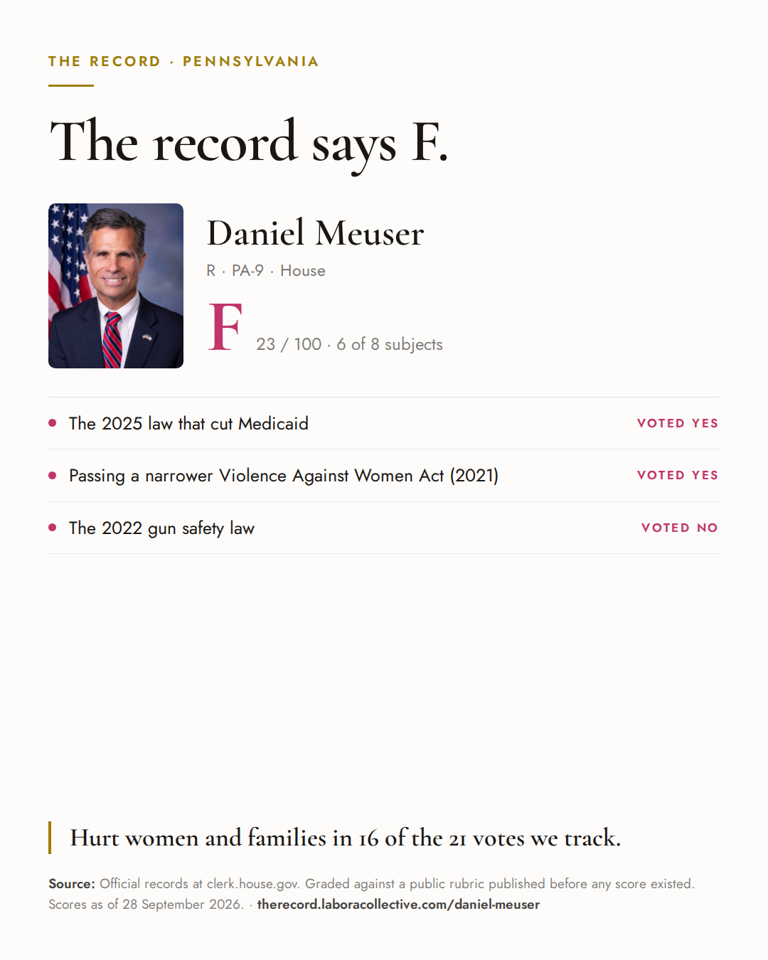 The Record card for Daniel Meuser: grade F, 23 of 100, with three of the votes behind it.