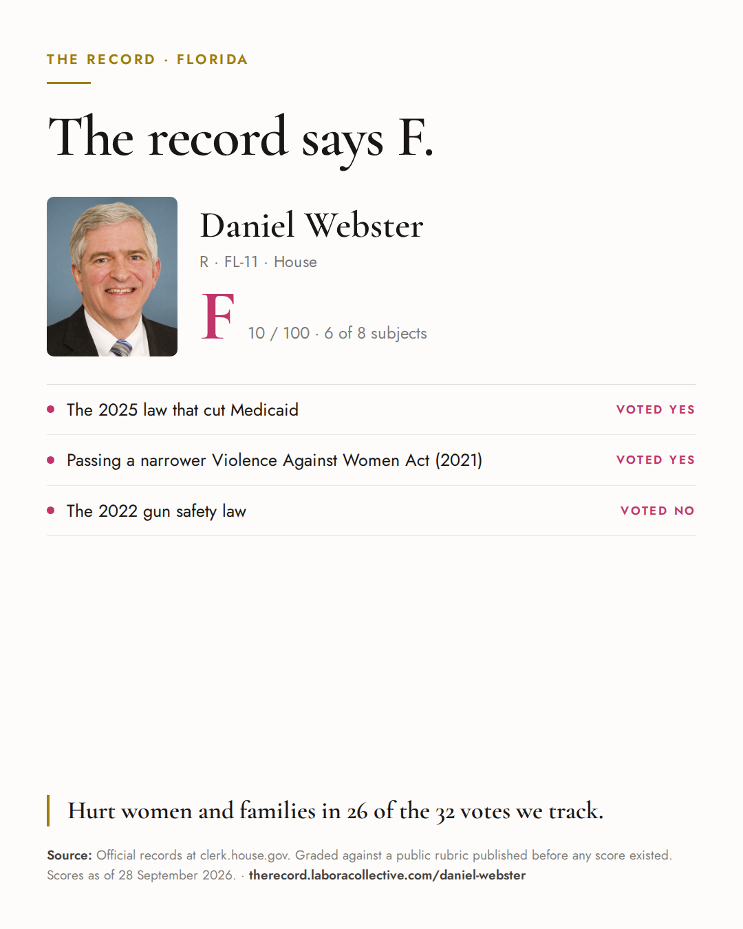 The Record card for Daniel Webster: grade F, 10 of 100, with three of the votes behind it.