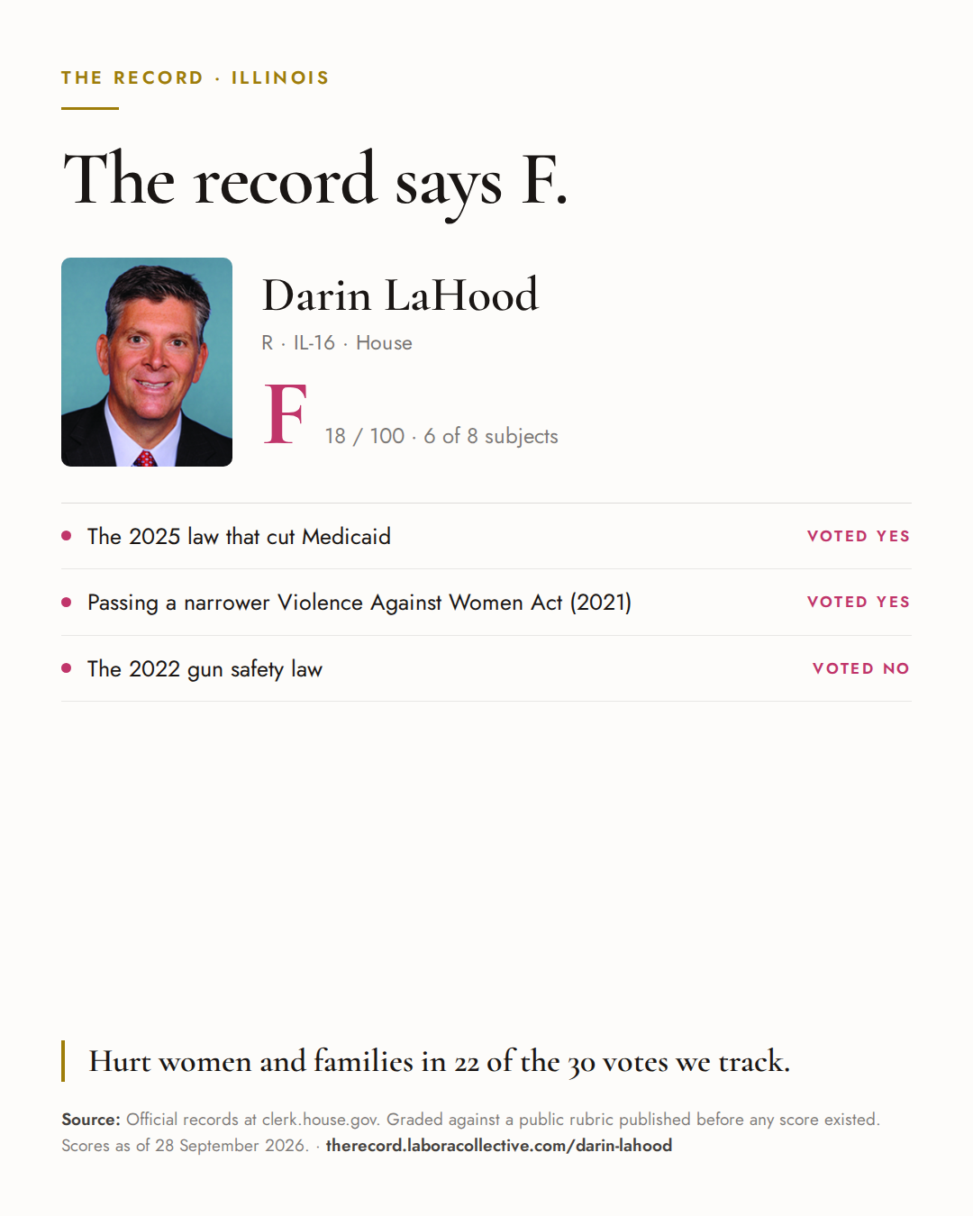 The Record card for Darin LaHood: grade F, 18 of 100, with three of the votes behind it.