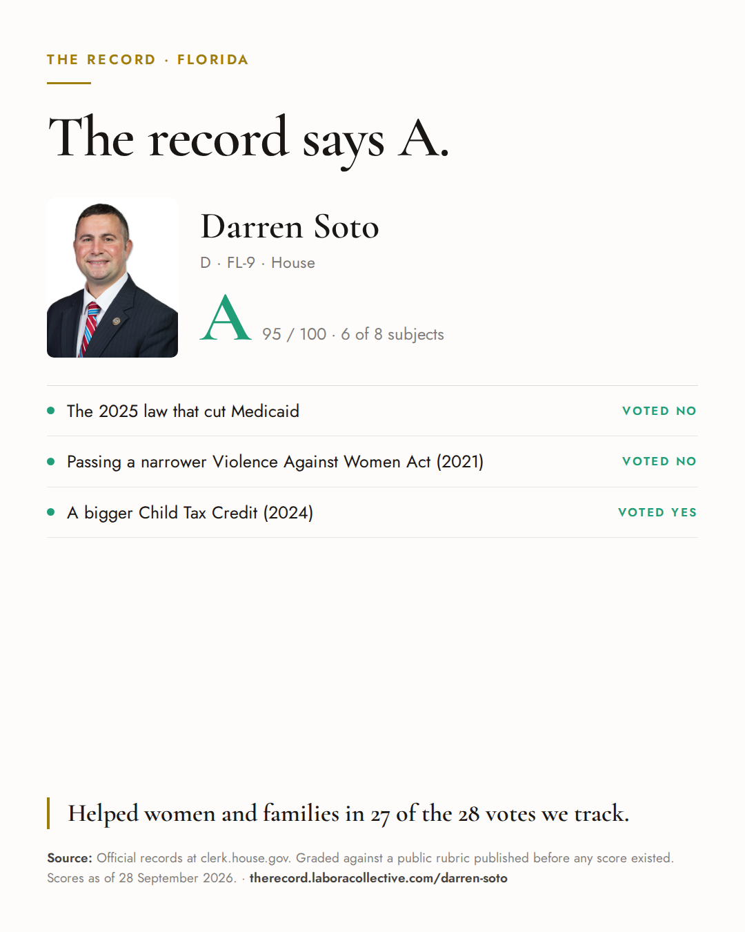 The Record card for Darren Soto: grade A, 95 of 100, with three of the votes behind it.
