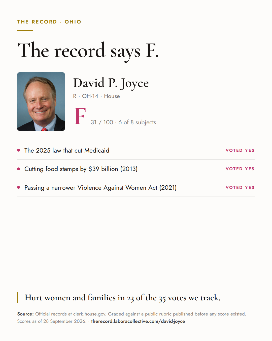 The Record card for David P. Joyce: grade F, 31 of 100, with three of the votes behind it.