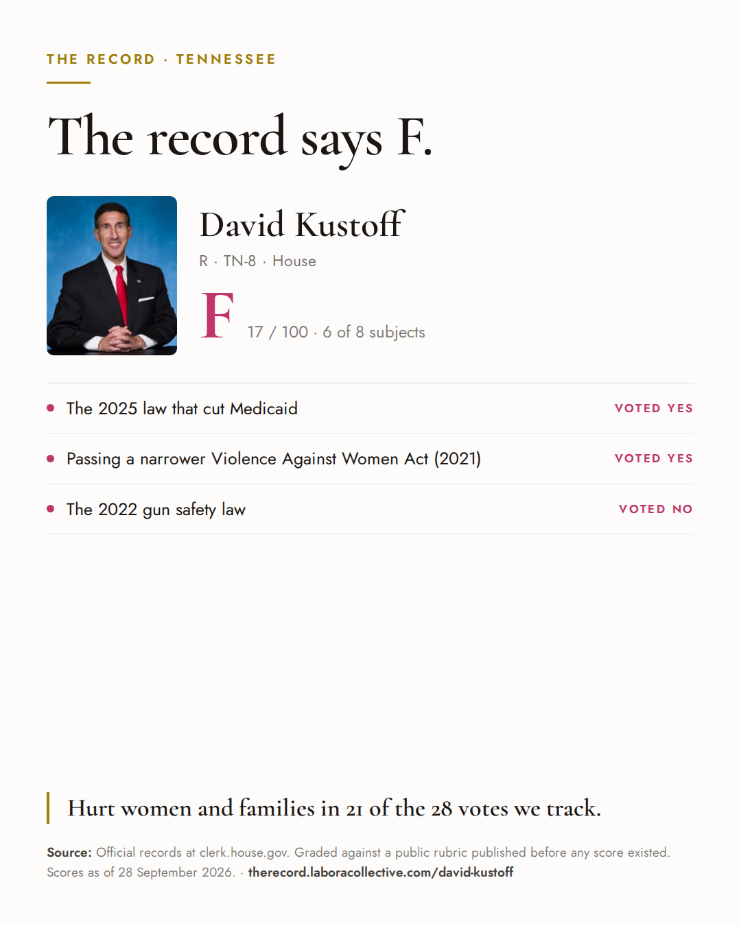 The Record card for David Kustoff: grade F, 17 of 100, with three of the votes behind it.