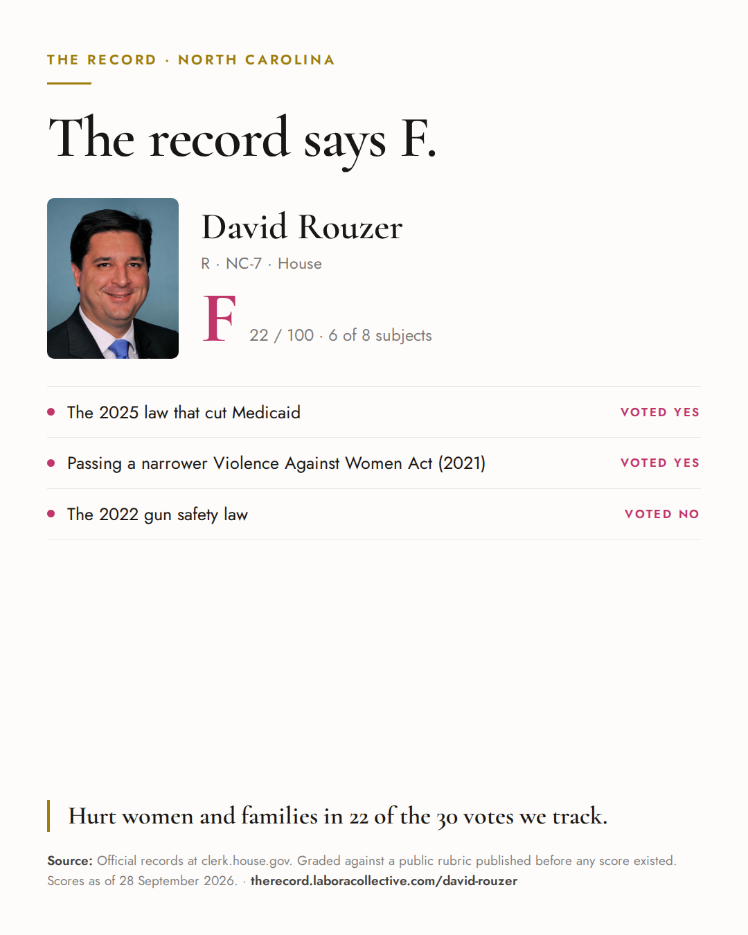 The Record card for David Rouzer: grade F, 22 of 100, with three of the votes behind it.