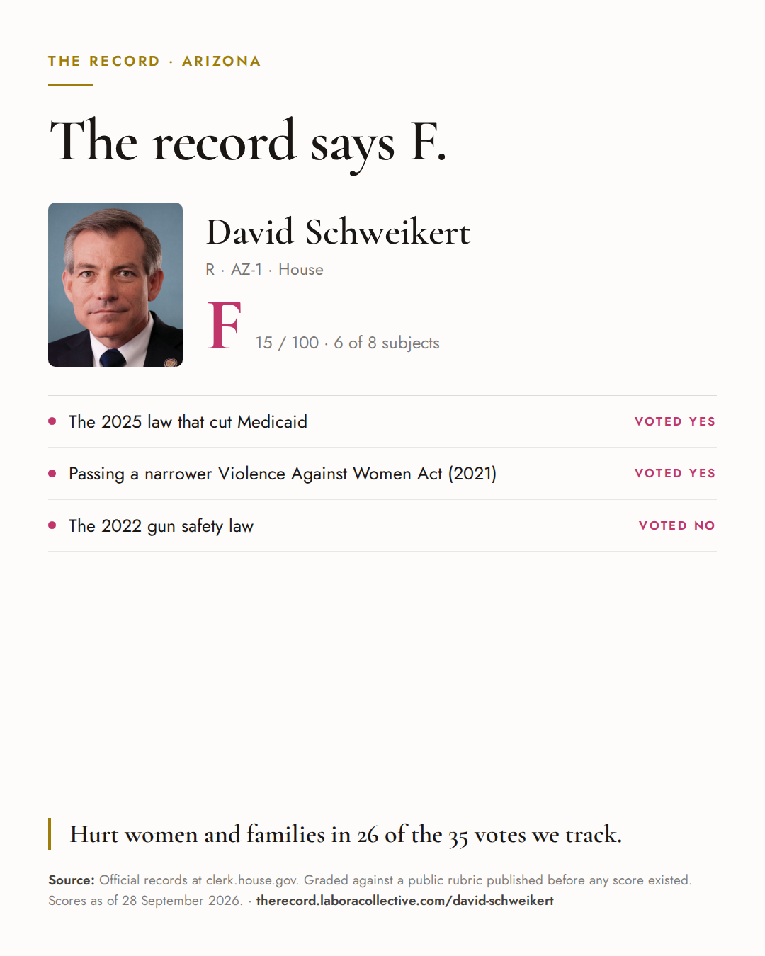 The Record card for David Schweikert: grade F, 15 of 100, with three of the votes behind it.