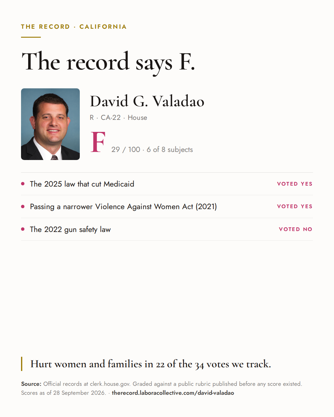 The Record card for David G. Valadao: grade F, 29 of 100, with three of the votes behind it.