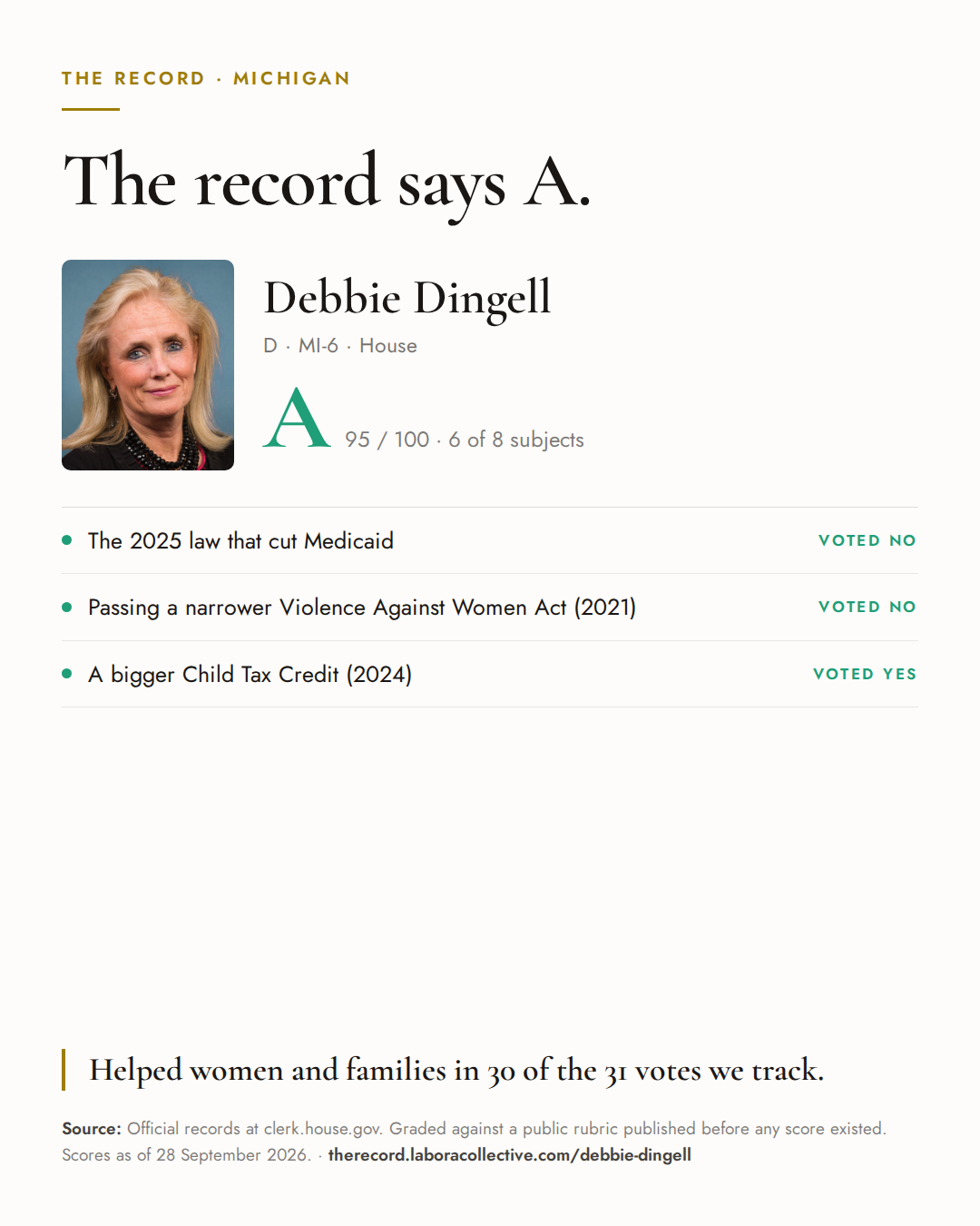 The Record card for Debbie Dingell: grade A, 95 of 100, with three of the votes behind it.