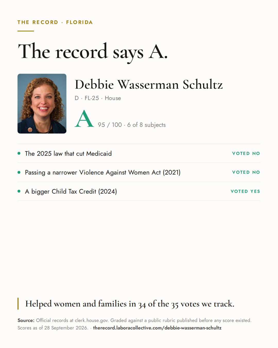 The Record card for Debbie Wasserman Schultz: grade A, 95 of 100, with three of the votes behind it.