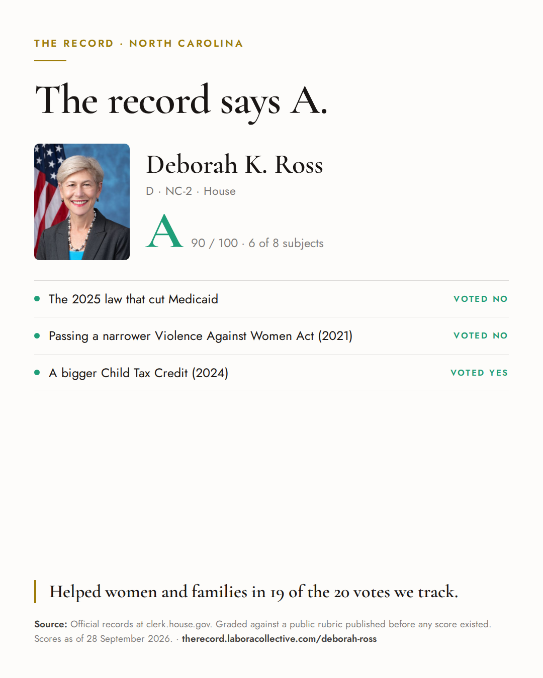 The Record card for Deborah K. Ross: grade A, 90 of 100, with three of the votes behind it.