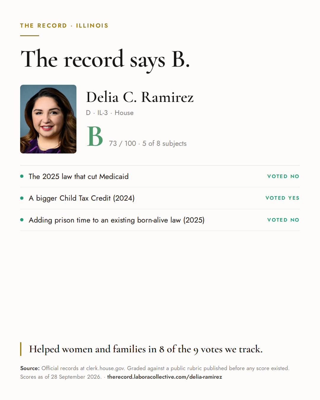 The Record card for Delia C. Ramirez: grade B, 73 of 100, with three of the votes behind it.