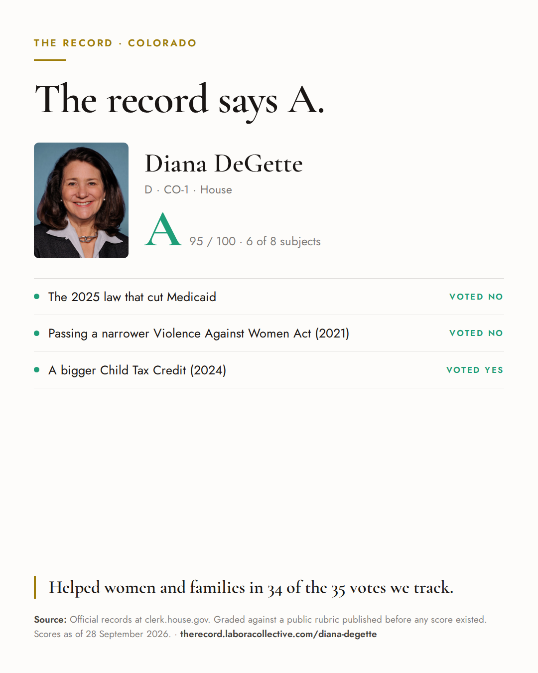 The Record card for Diana DeGette: grade A, 95 of 100, with three of the votes behind it.