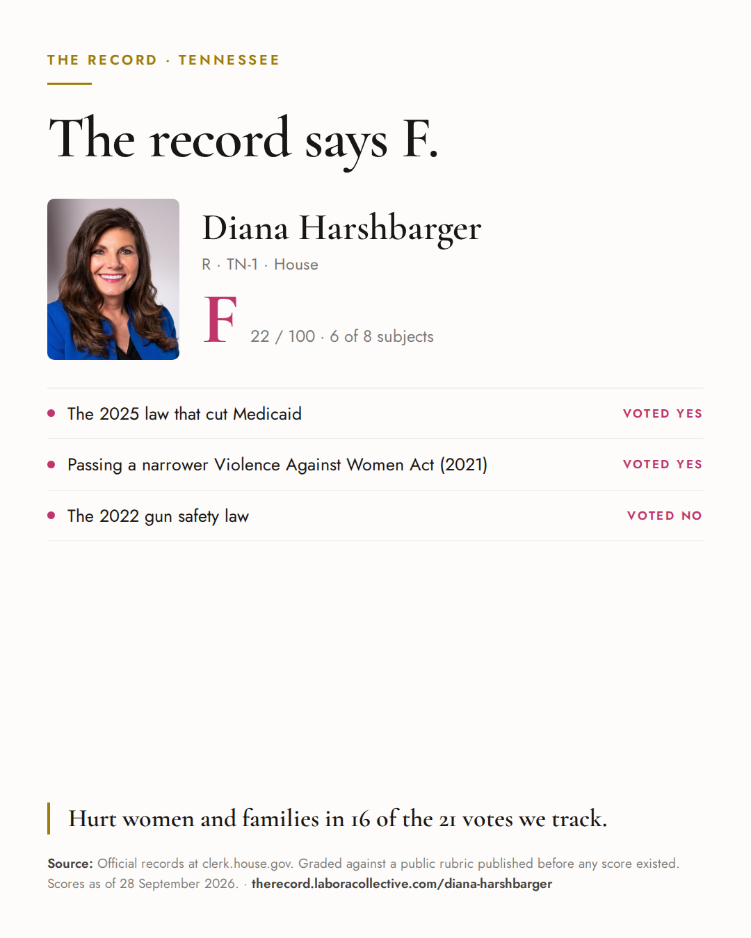 The Record card for Diana Harshbarger: grade F, 22 of 100, with three of the votes behind it.