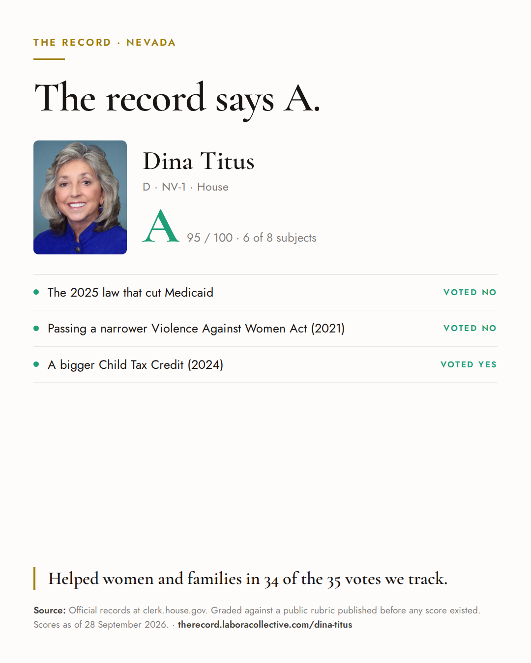 The Record card for Dina Titus: grade A, 95 of 100, with three of the votes behind it.