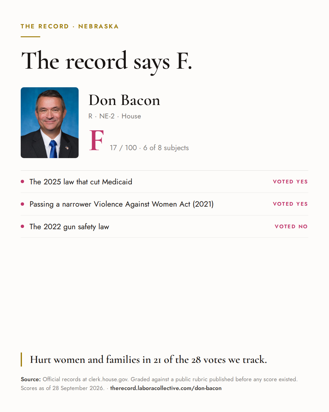 The Record card for Don Bacon: grade F, 17 of 100, with three of the votes behind it.