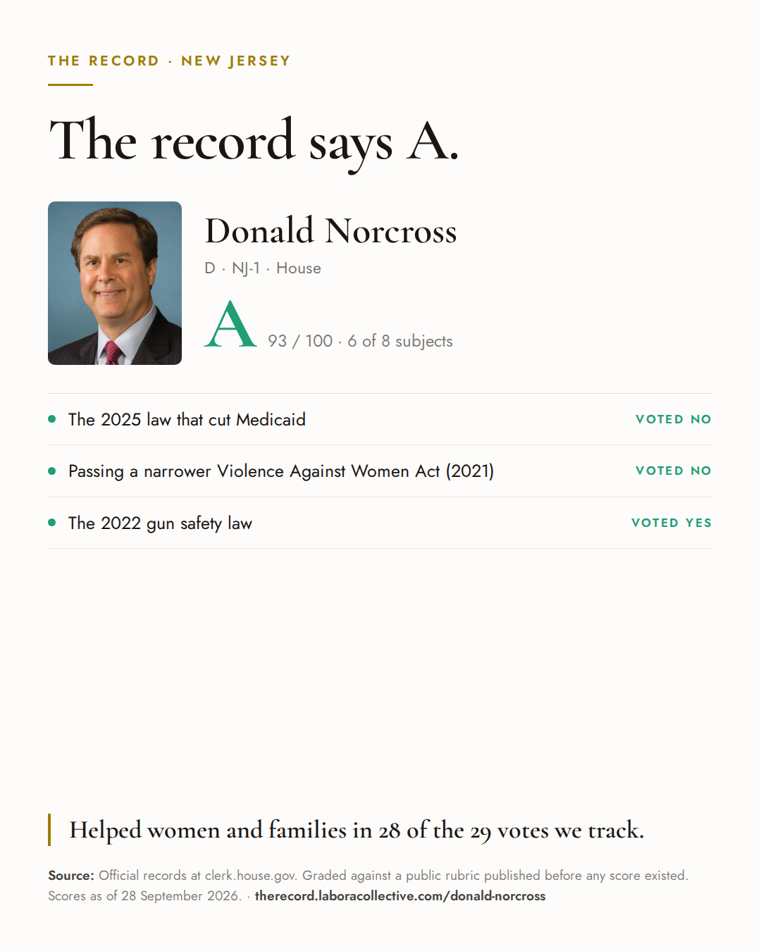 The Record card for Donald Norcross: grade A, 93 of 100, with three of the votes behind it.
