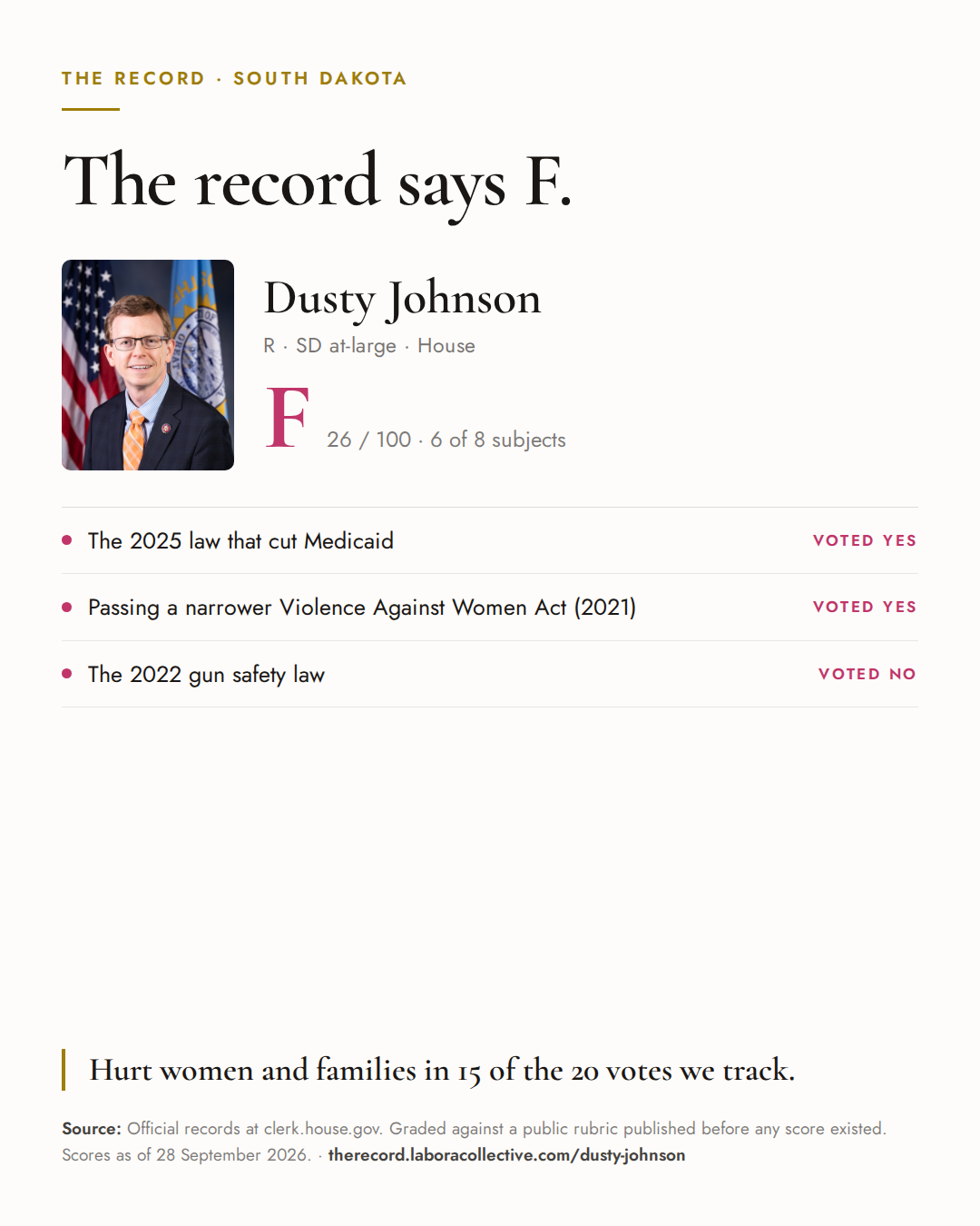 The Record card for Dusty Johnson: grade F, 26 of 100, with three of the votes behind it.