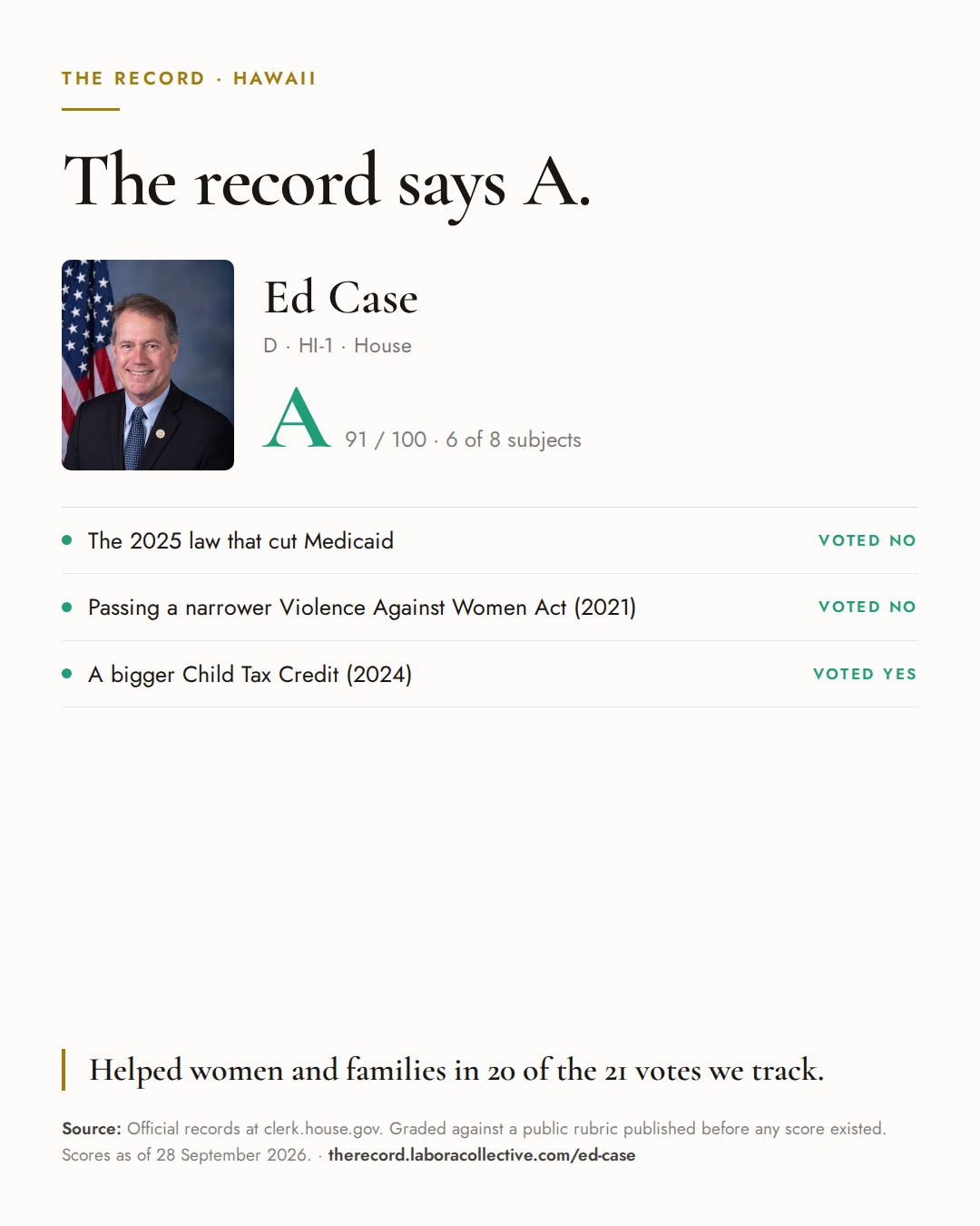 The Record card for Ed Case: grade A, 91 of 100, with three of the votes behind it.