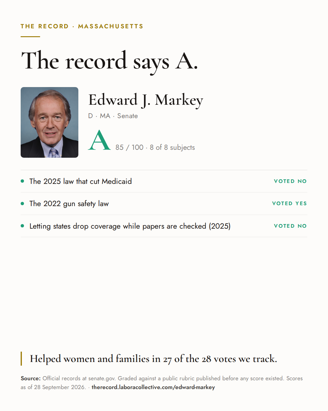The Record card for Edward J. Markey: grade A, 85 of 100, with three of the votes behind it.