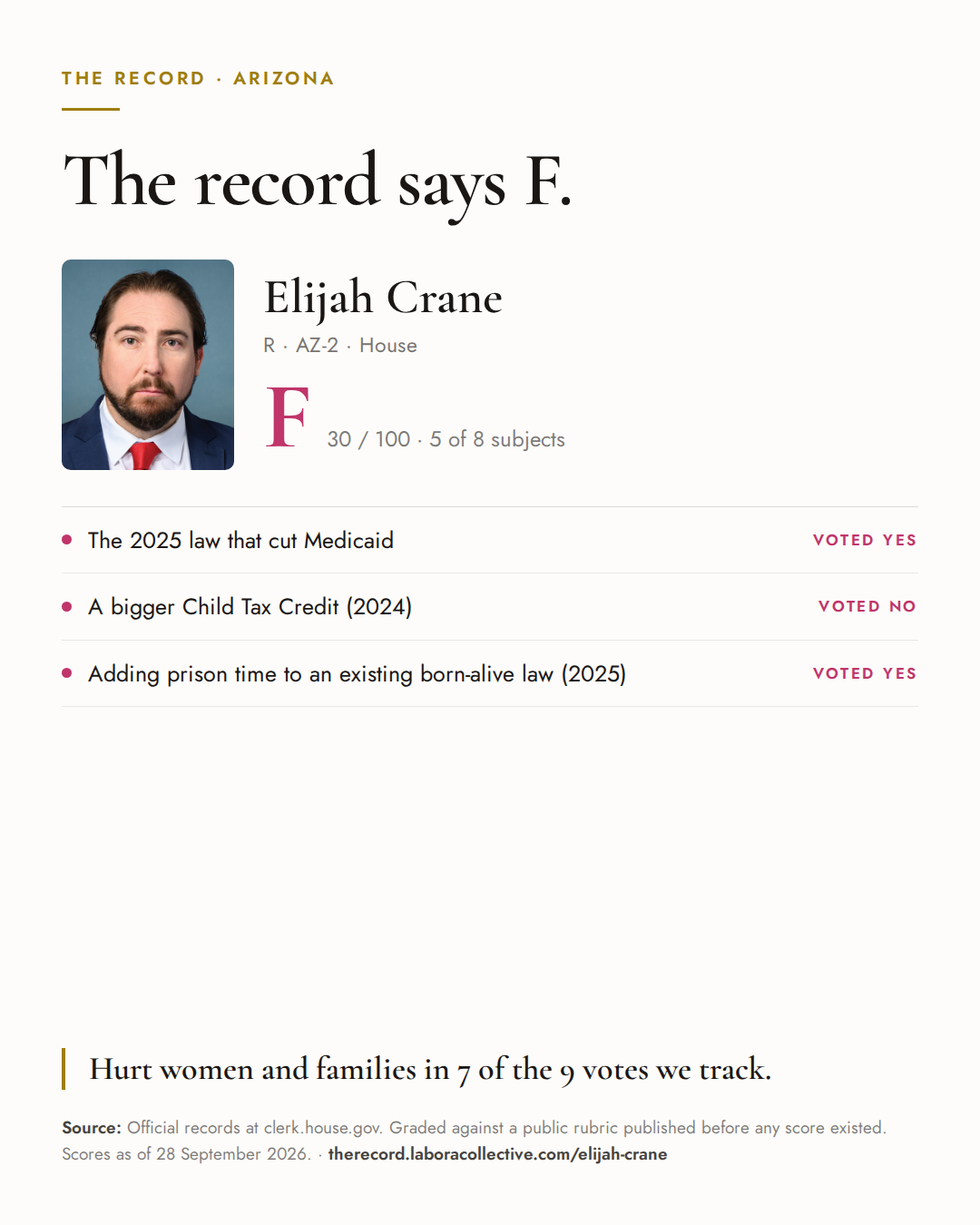 The Record card for Elijah Crane: grade F, 30 of 100, with three of the votes behind it.