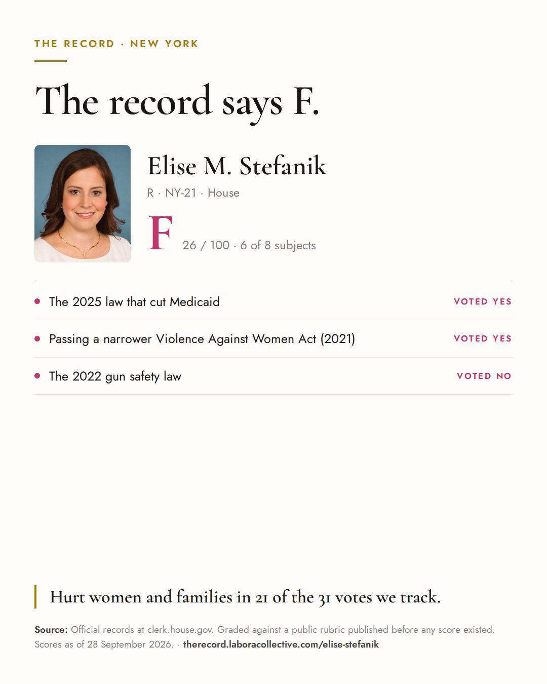The Record card for Elise M. Stefanik: grade F, 26 of 100, with three of the votes behind it.