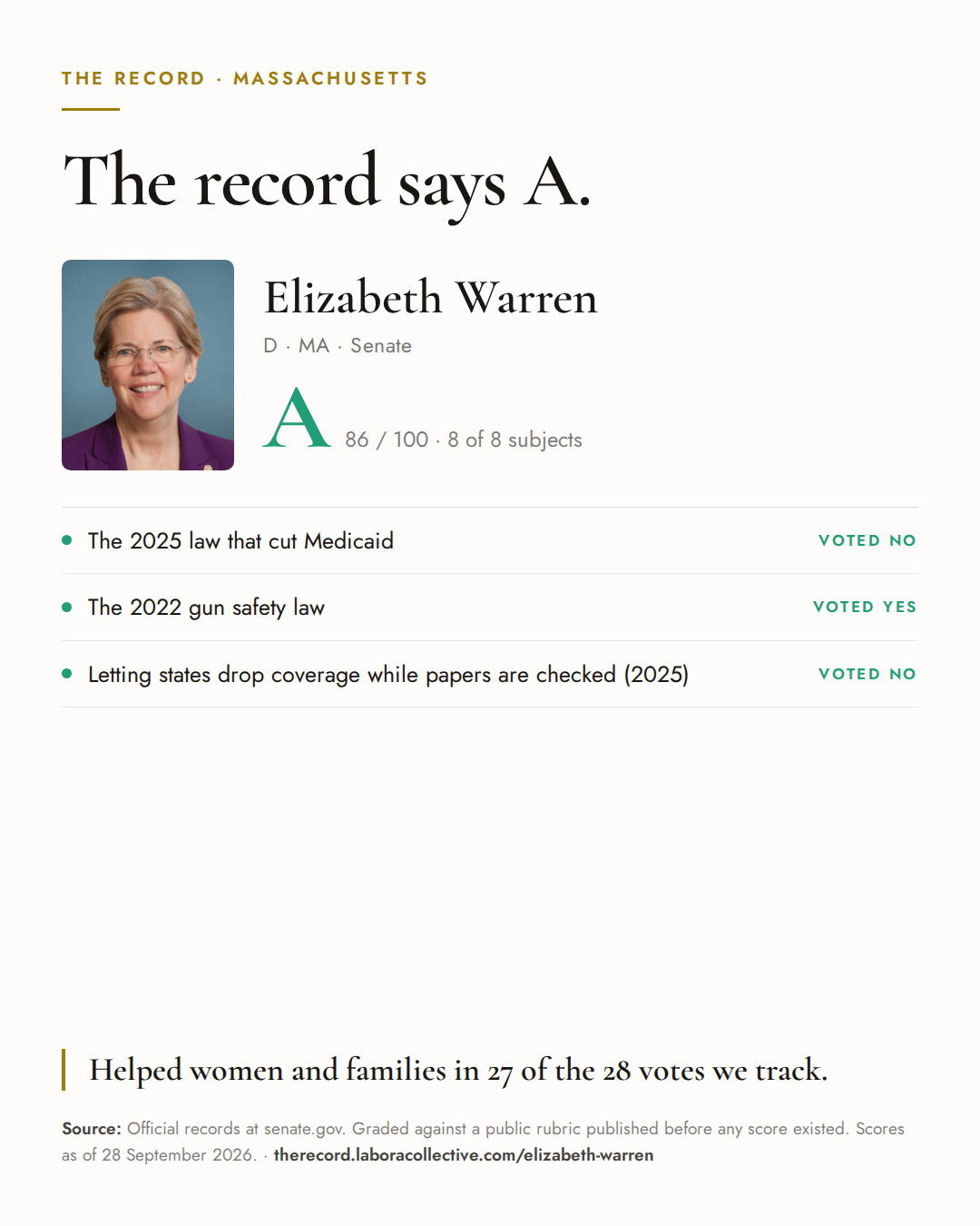 The Record card for Elizabeth Warren: grade A, 86 of 100, with three of the votes behind it.