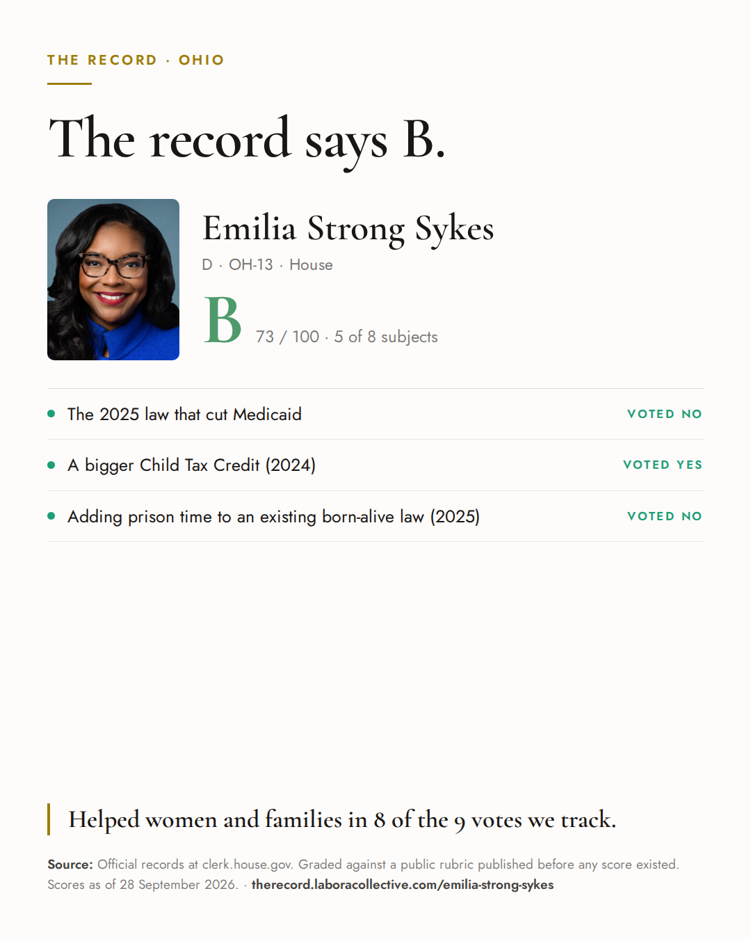 The Record card for Emilia Strong Sykes: grade B, 73 of 100, with three of the votes behind it.