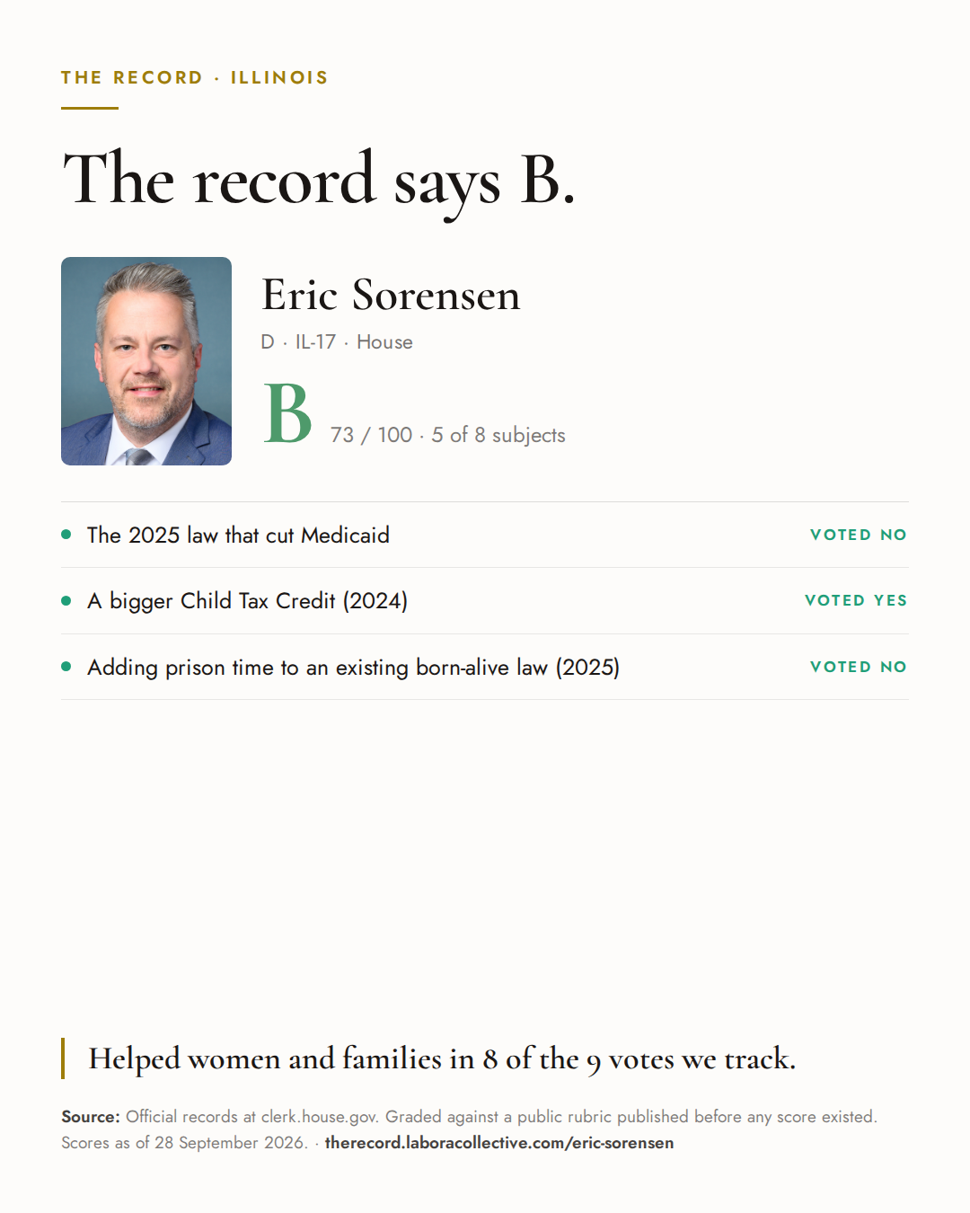 The Record card for Eric Sorensen: grade B, 73 of 100, with three of the votes behind it.