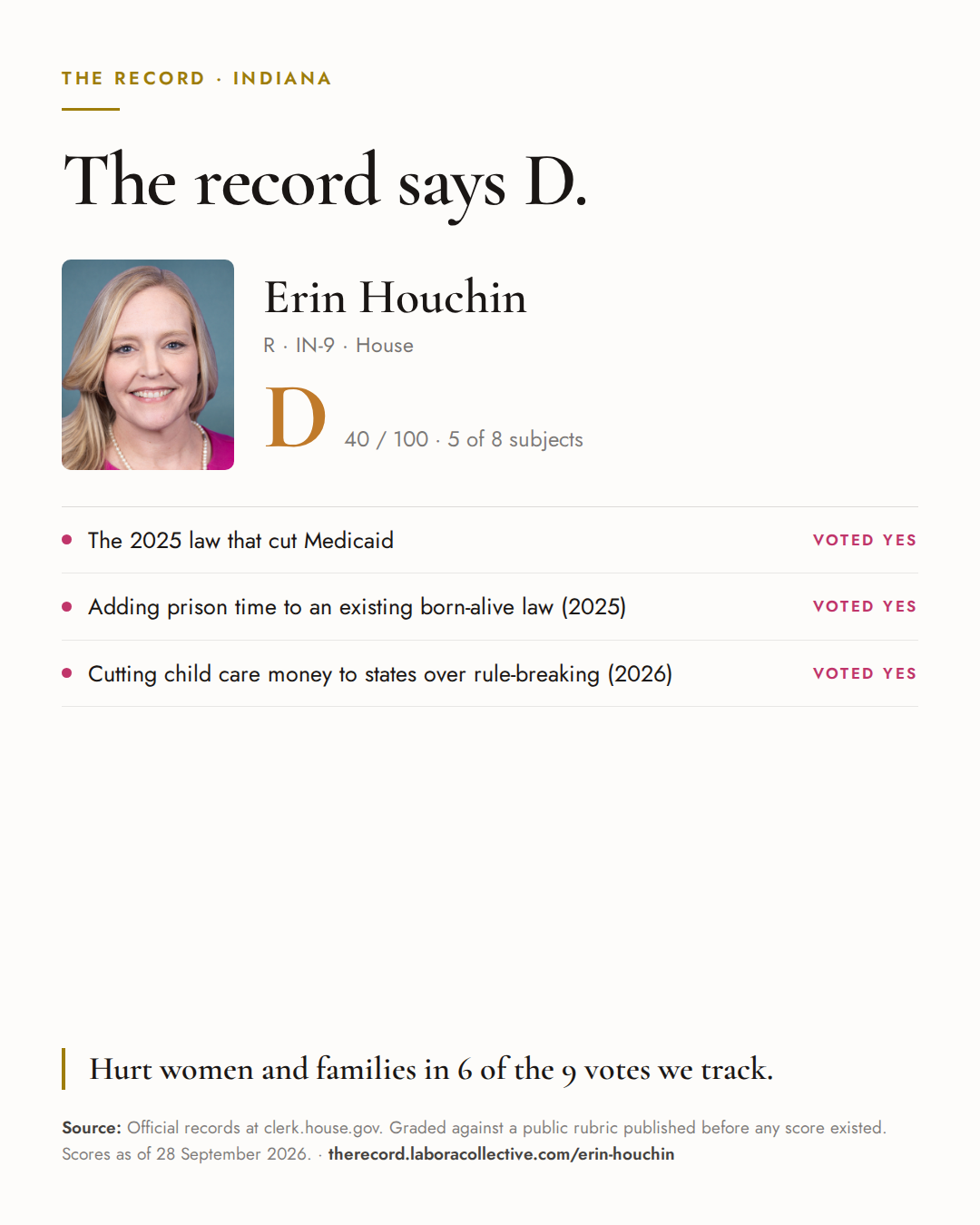 The Record card for Erin Houchin: grade D, 40 of 100, with three of the votes behind it.