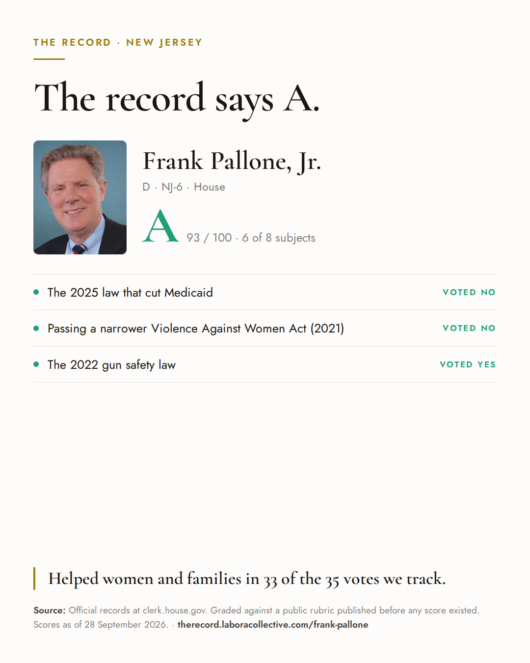 The Record card for Frank Pallone, Jr.: grade A, 93 of 100, with three of the votes behind it.