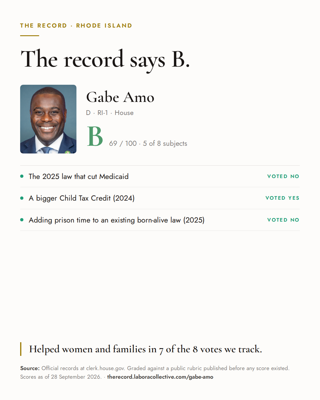 The Record card for Gabe Amo: grade B, 69 of 100, with three of the votes behind it.