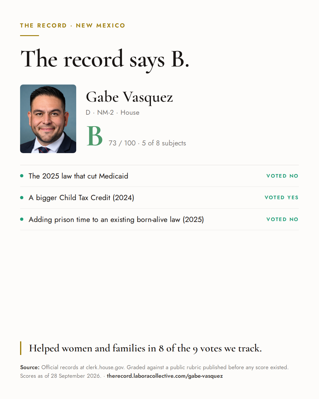 The Record card for Gabe Vasquez: grade B, 73 of 100, with three of the votes behind it.