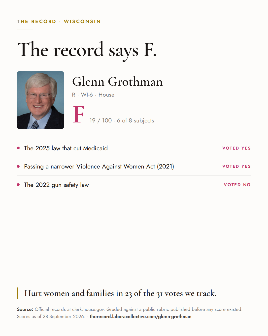 The Record card for Glenn Grothman: grade F, 19 of 100, with three of the votes behind it.