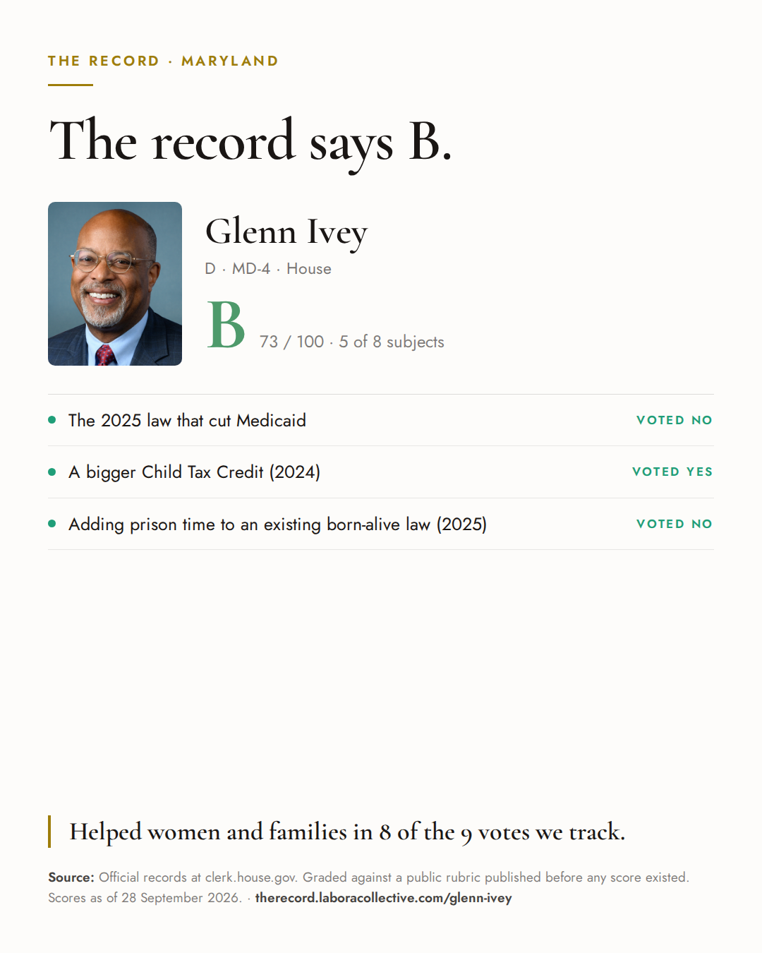 The Record card for Glenn Ivey: grade B, 73 of 100, with three of the votes behind it.