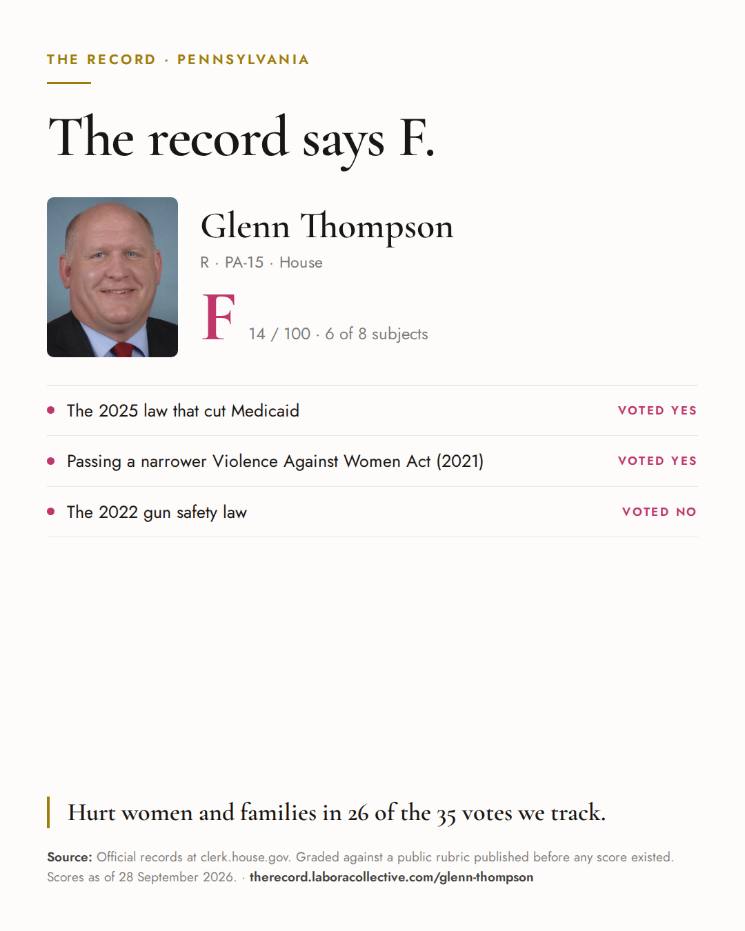 The Record card for Glenn Thompson: grade F, 14 of 100, with three of the votes behind it.