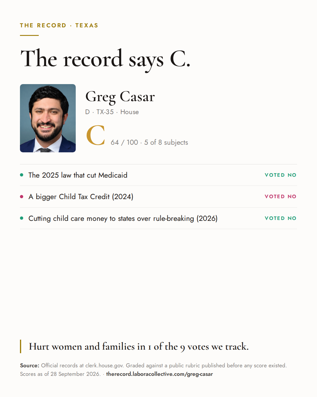 The Record card for Greg Casar: grade C, 64 of 100, with three of the votes behind it.