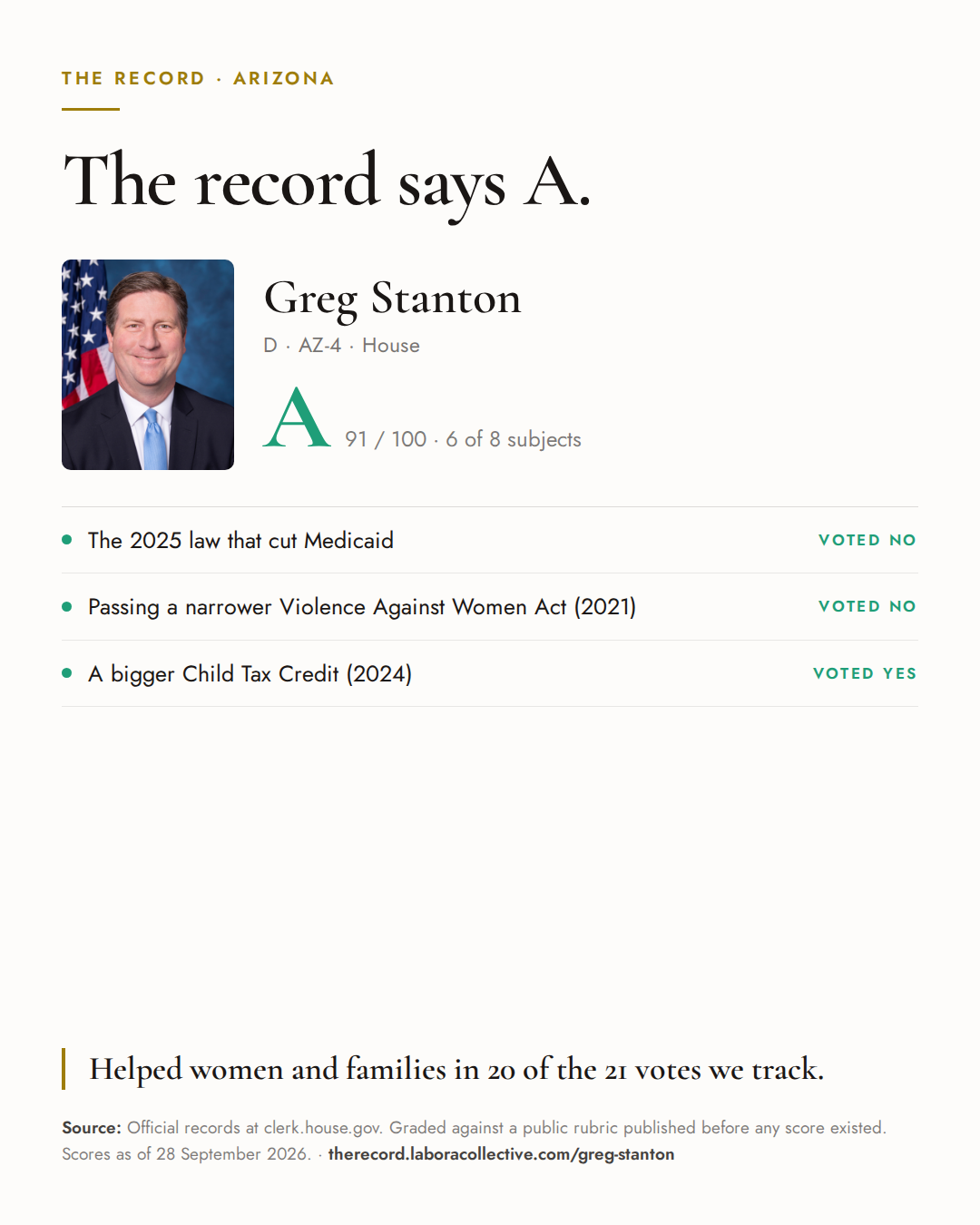 The Record card for Greg Stanton: grade A, 91 of 100, with three of the votes behind it.
